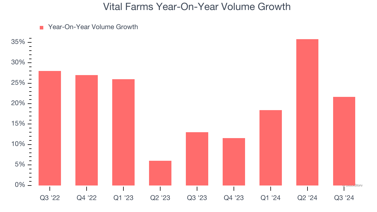 Vital Farms Year-On-Year Volume Growth