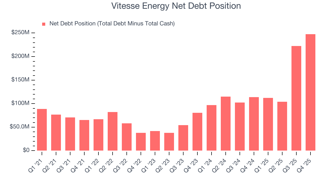 Vitesse Energy Net Debt Position