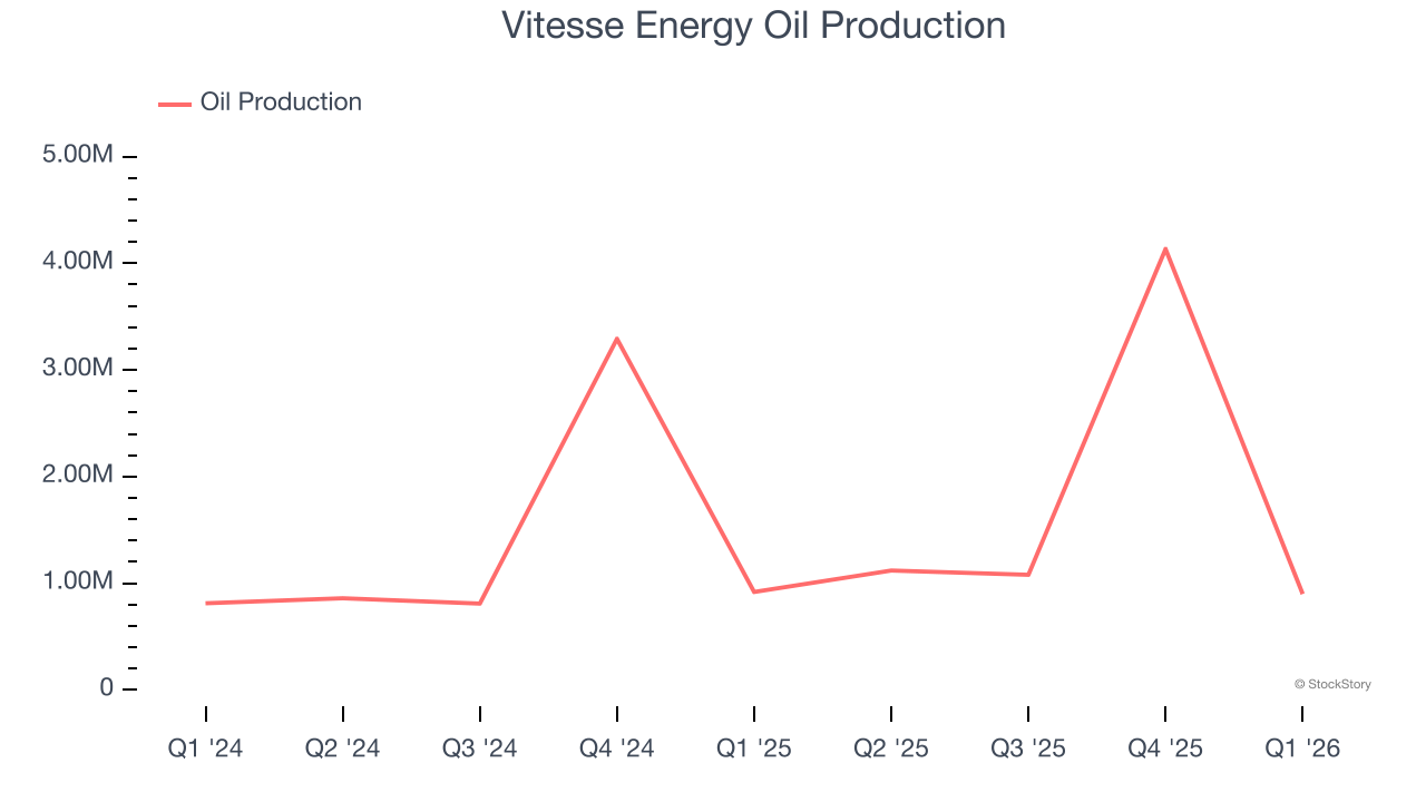 Vitesse Energy Oil Production