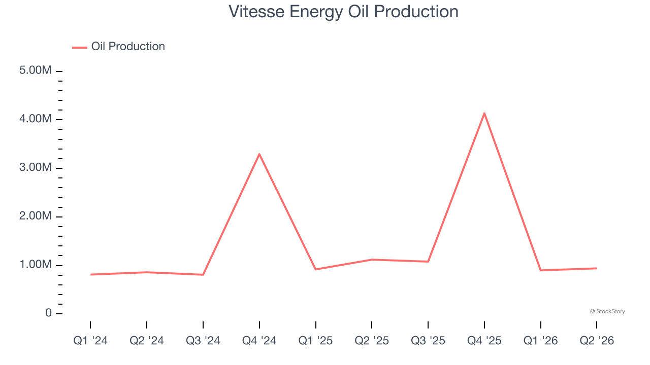 Vitesse Energy Oil Production