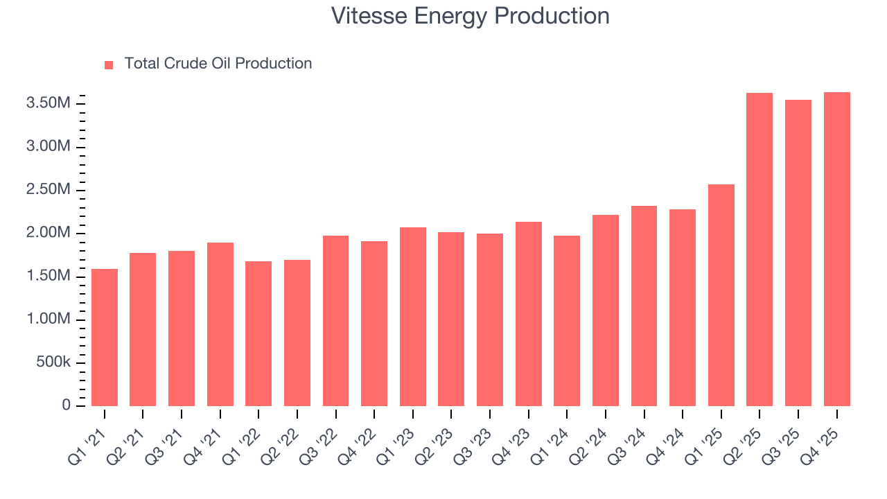 Vitesse Energy Production