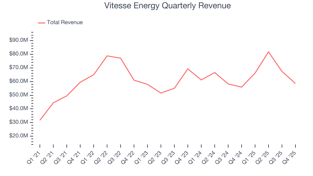 Vitesse Energy Quarterly Revenue
