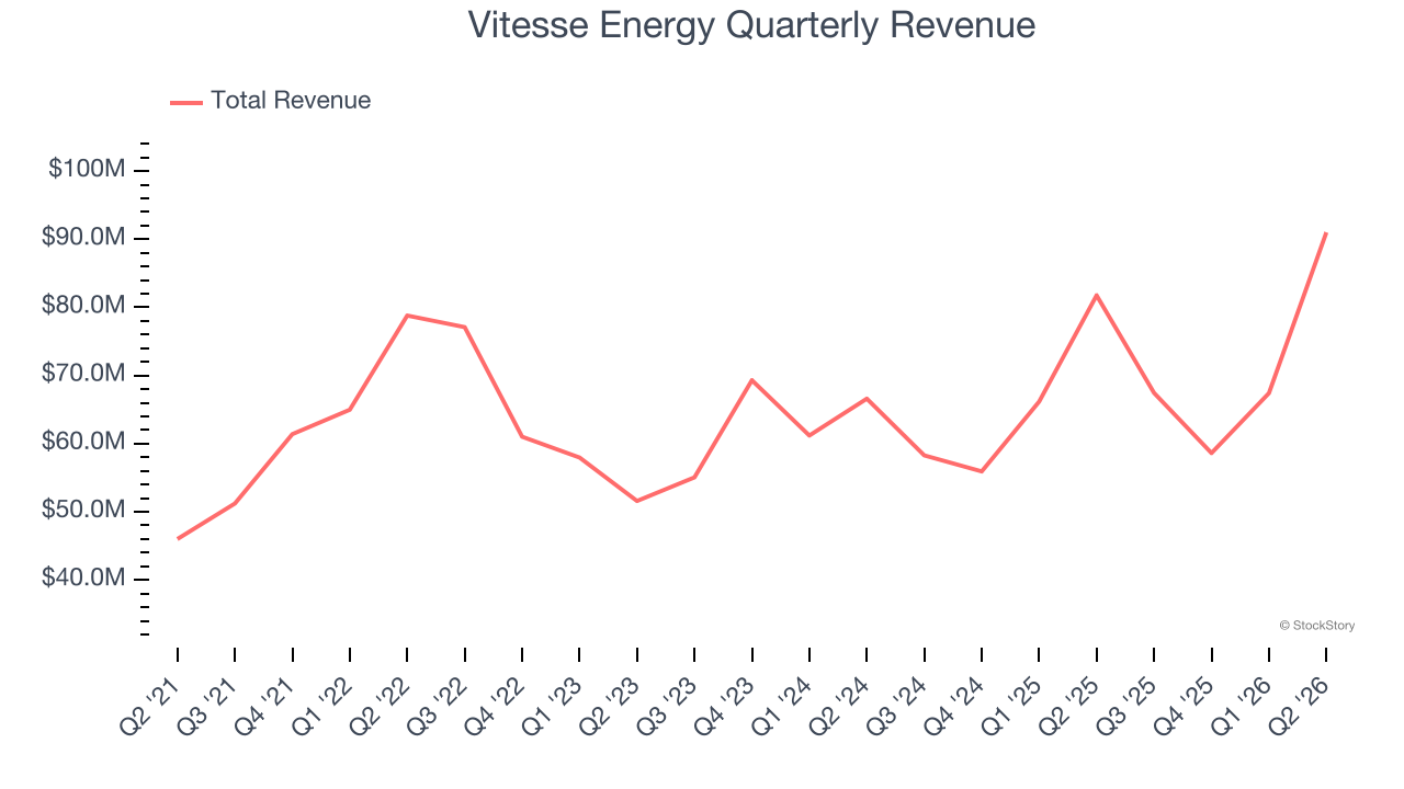 Vitesse Energy Quarterly Revenue