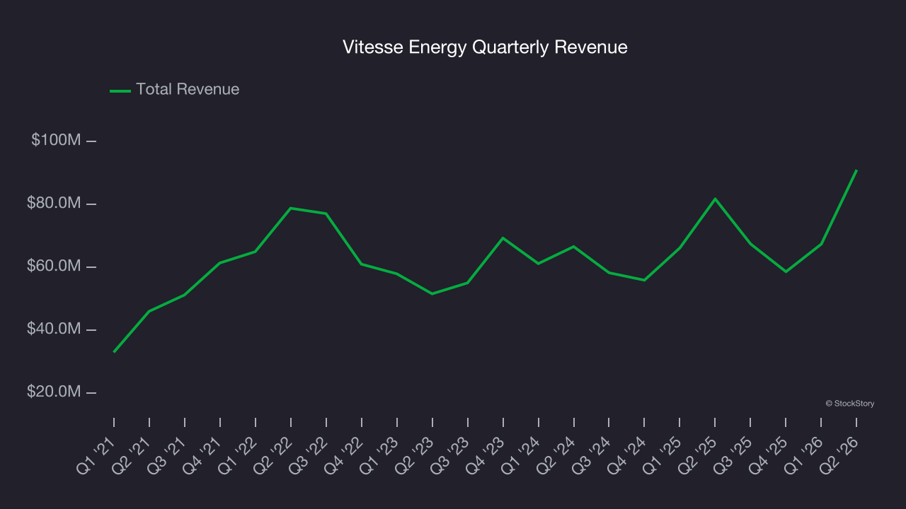 Vitesse Energy Quarterly Revenue