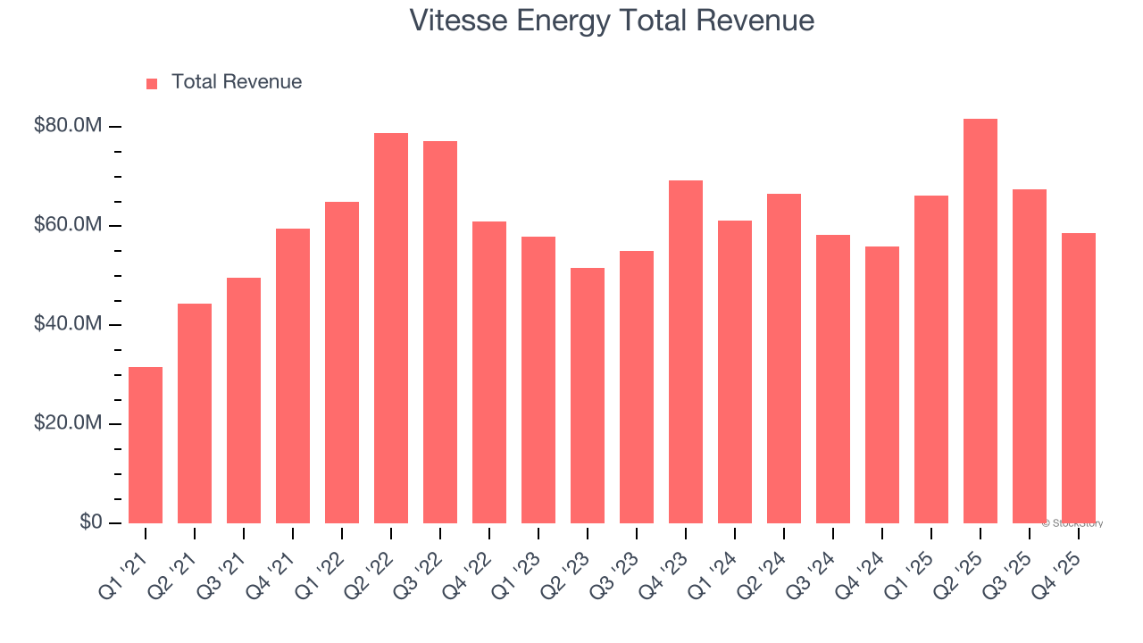 Vitesse Energy Total Revenue