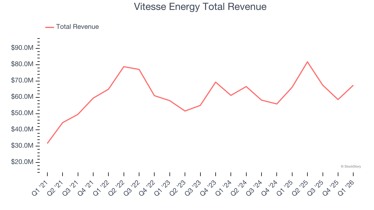 Vitesse Energy Total Revenue