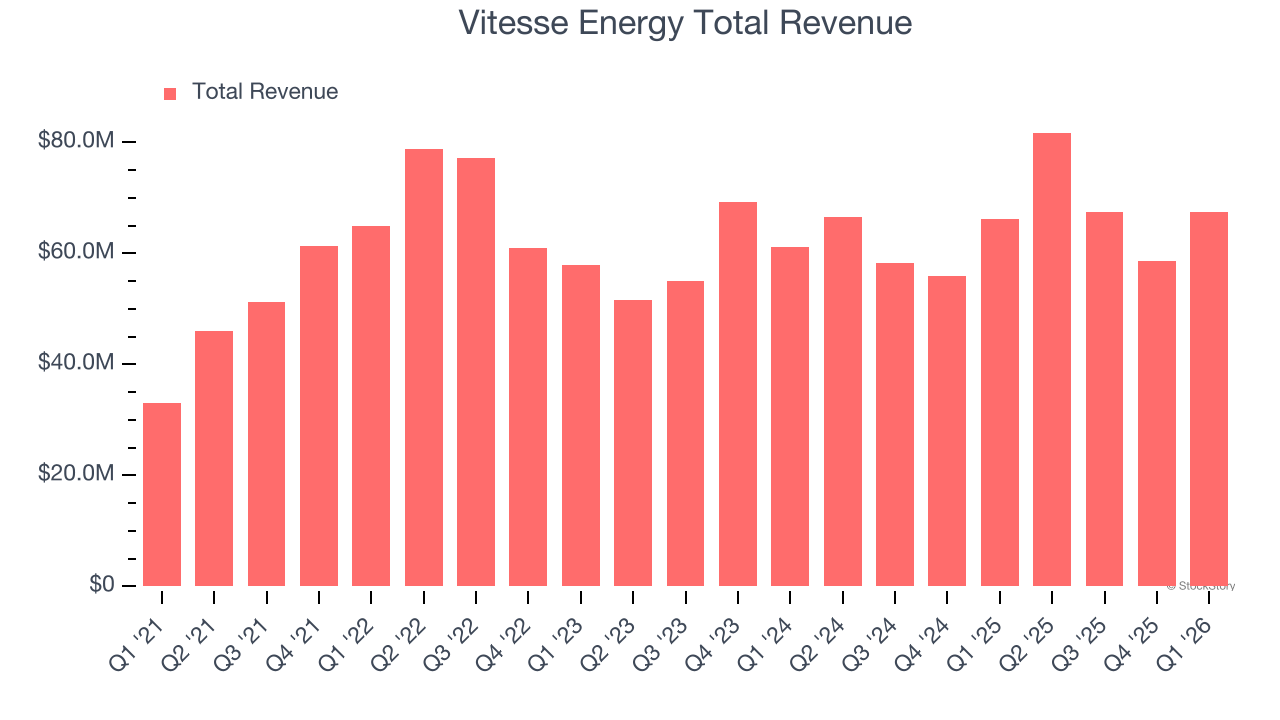 Vitesse Energy Total Revenue