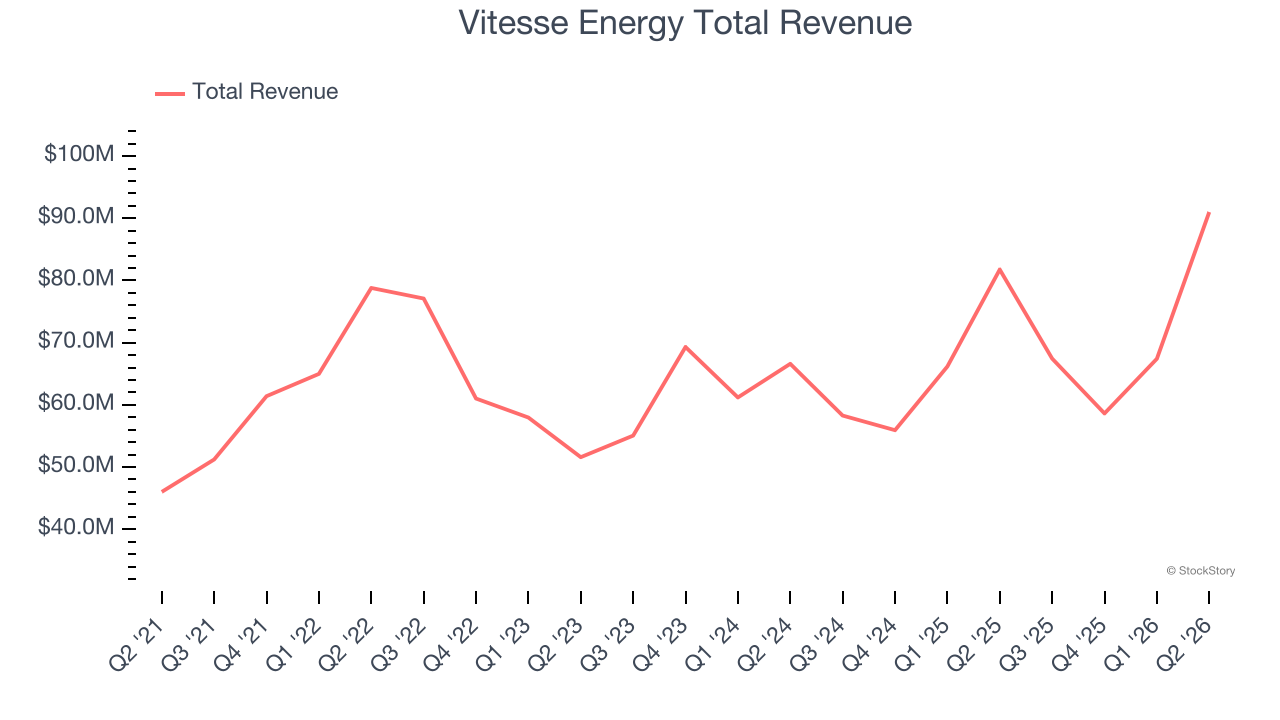Vitesse Energy Total Revenue