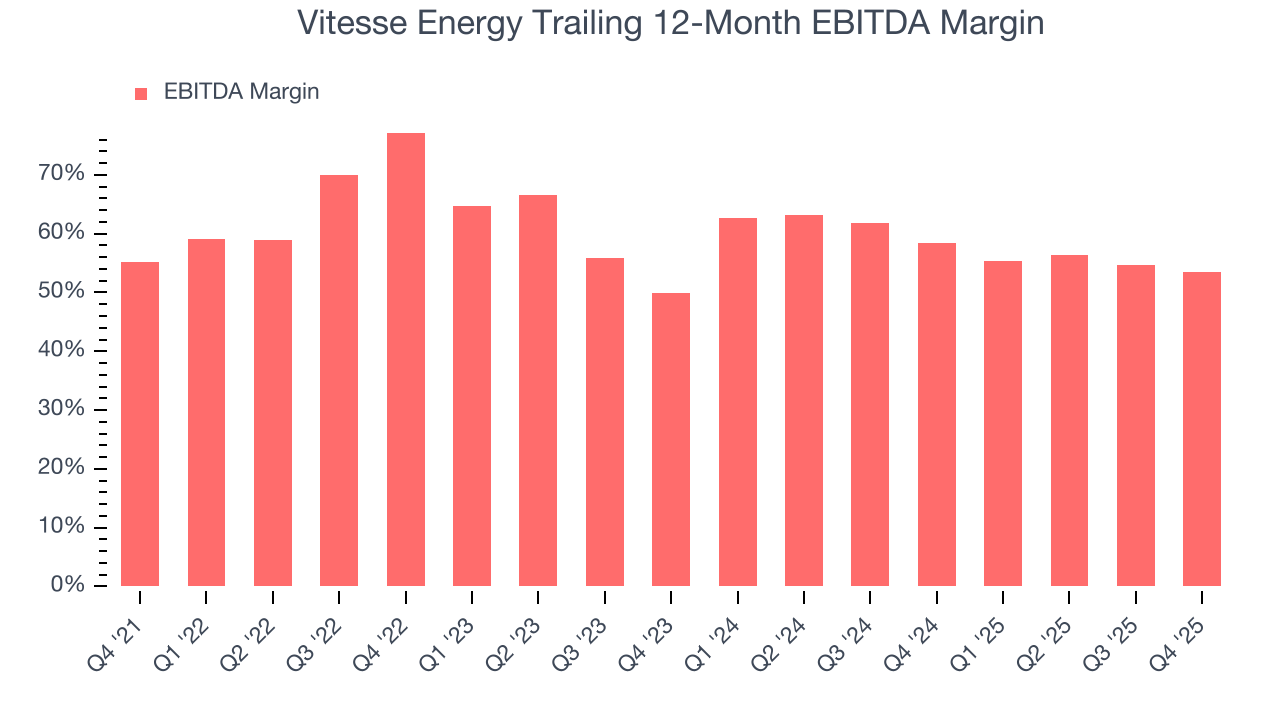 Vitesse Energy Trailing 12-Month EBITDA Margin