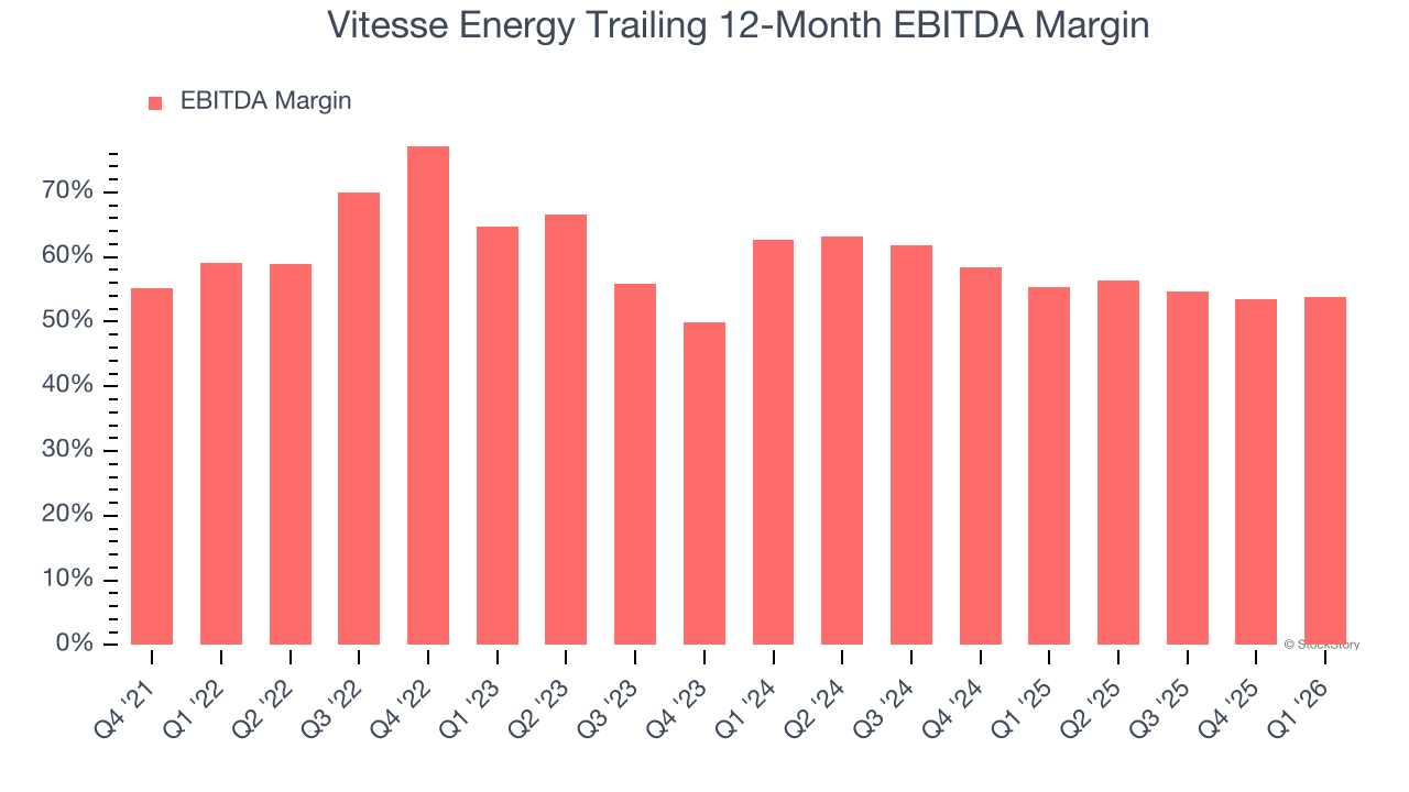 Vitesse Energy Trailing 12-Month EBITDA Margin