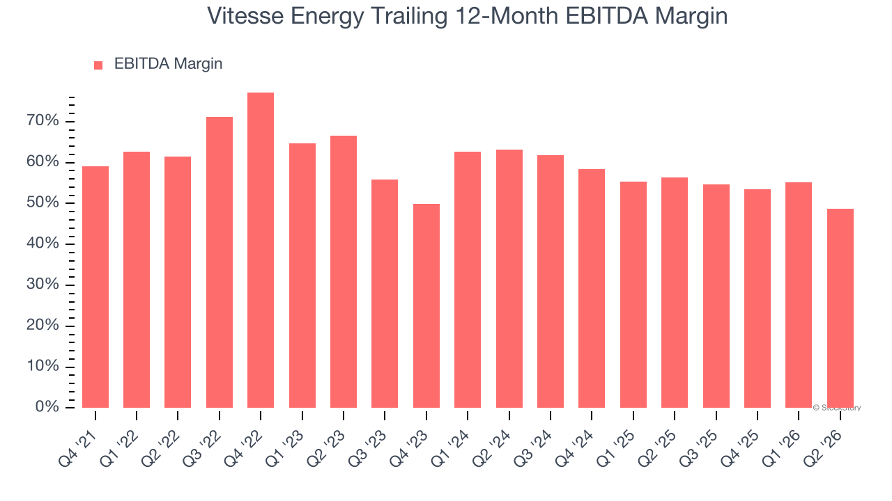 Vitesse Energy Trailing 12-Month EBITDA Margin