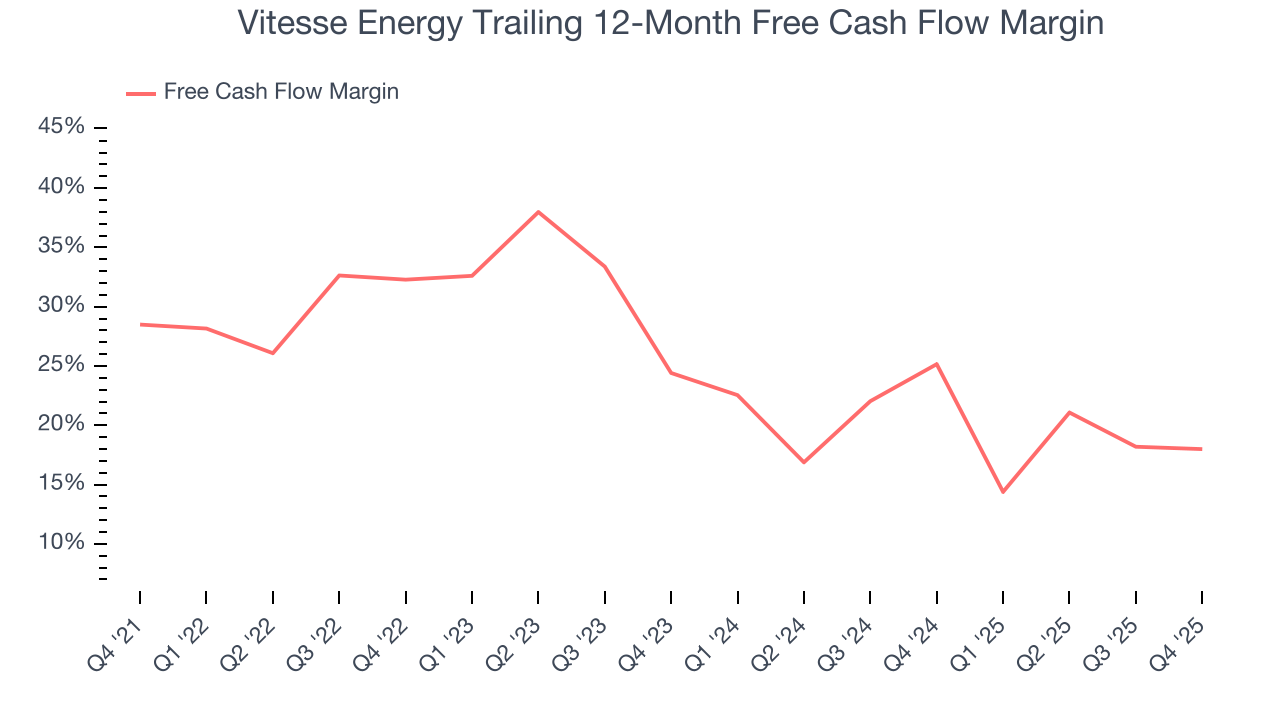 Vitesse Energy Trailing 12-Month Free Cash Flow Margin