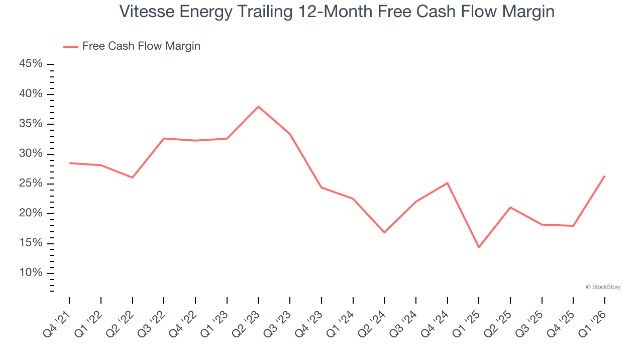 Vitesse Energy Trailing 12-Month Free Cash Flow Margin