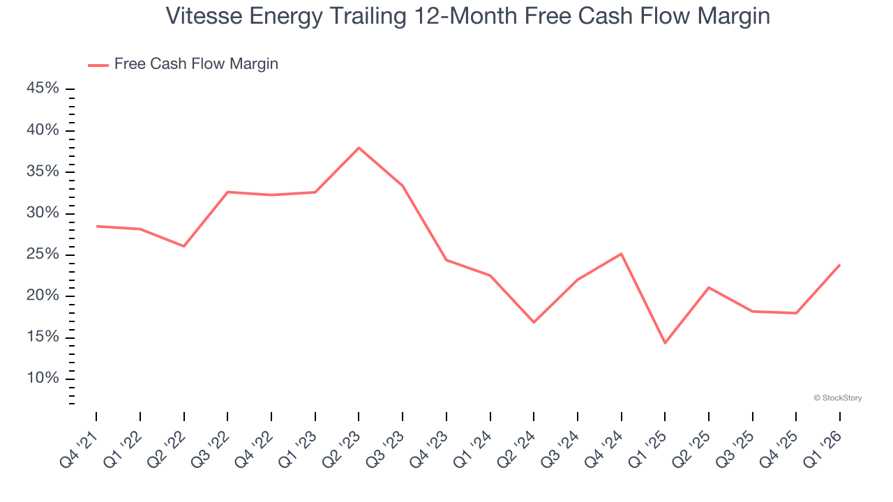 Vitesse Energy Trailing 12-Month Free Cash Flow Margin