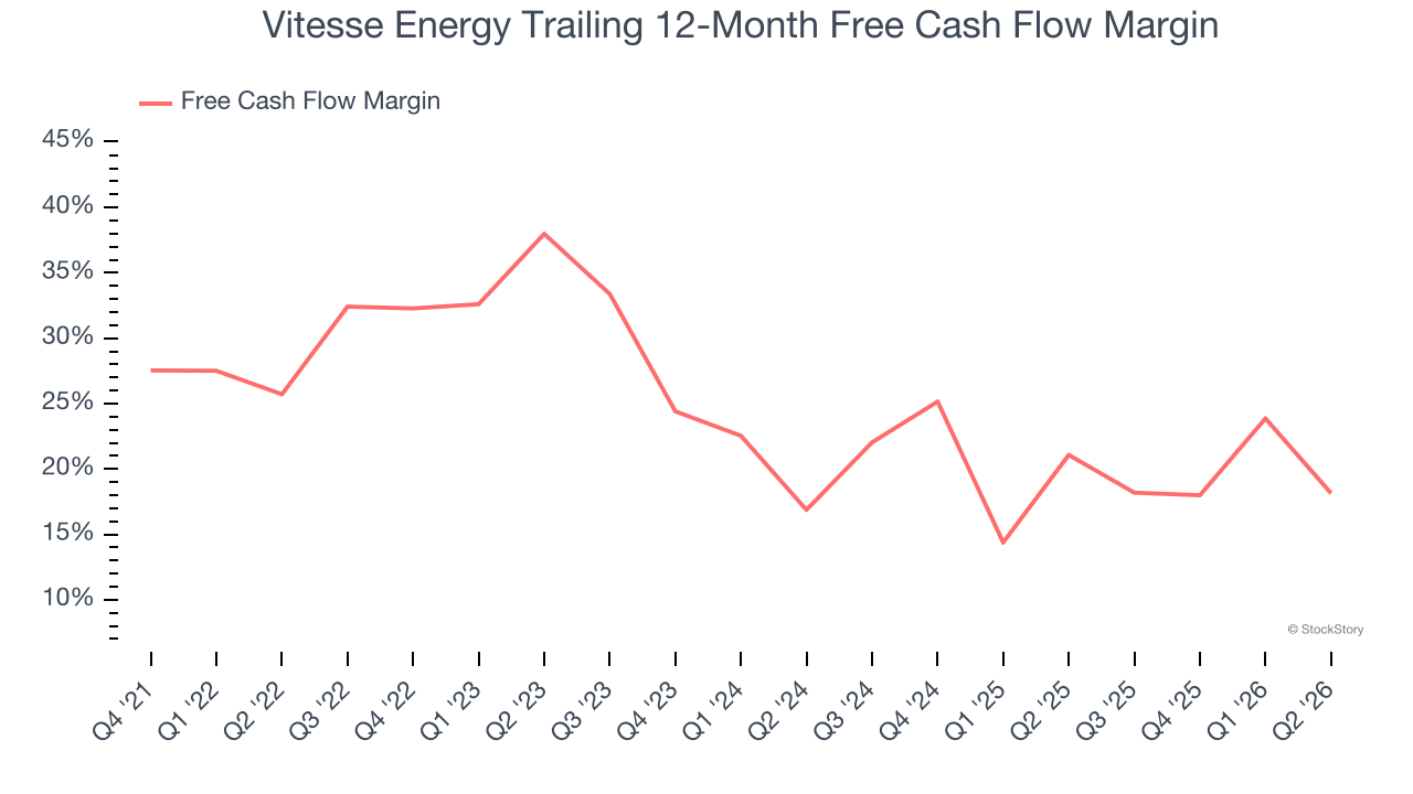 Vitesse Energy Trailing 12-Month Free Cash Flow Margin