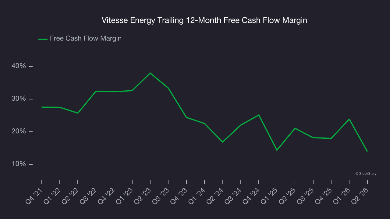 Vitesse Energy Trailing 12-Month Free Cash Flow Margin