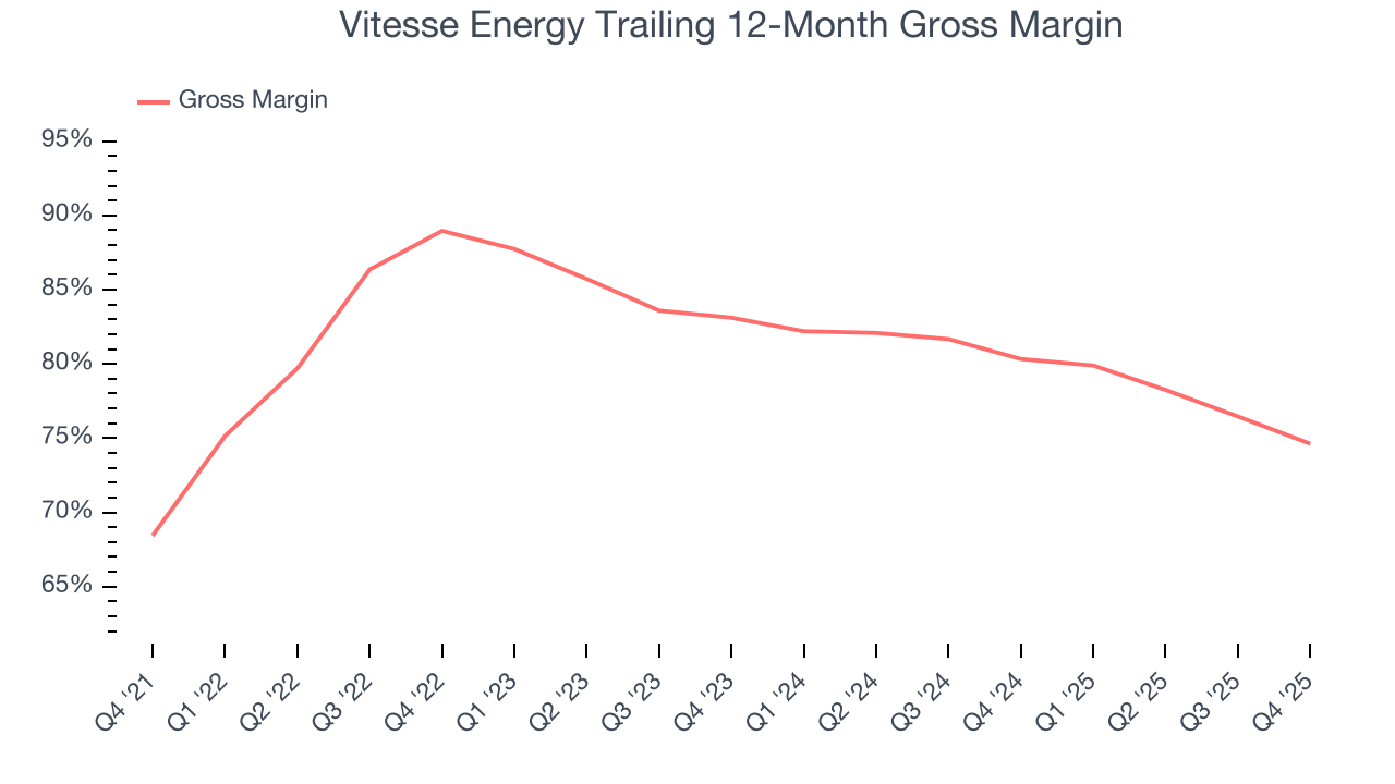 Vitesse Energy Trailing 12-Month Gross Margin