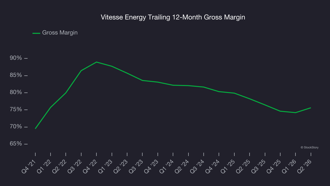 Vitesse Energy Trailing 12-Month Gross Margin