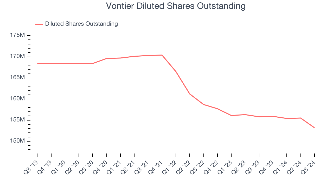 Vontier Diluted Shares Outstanding