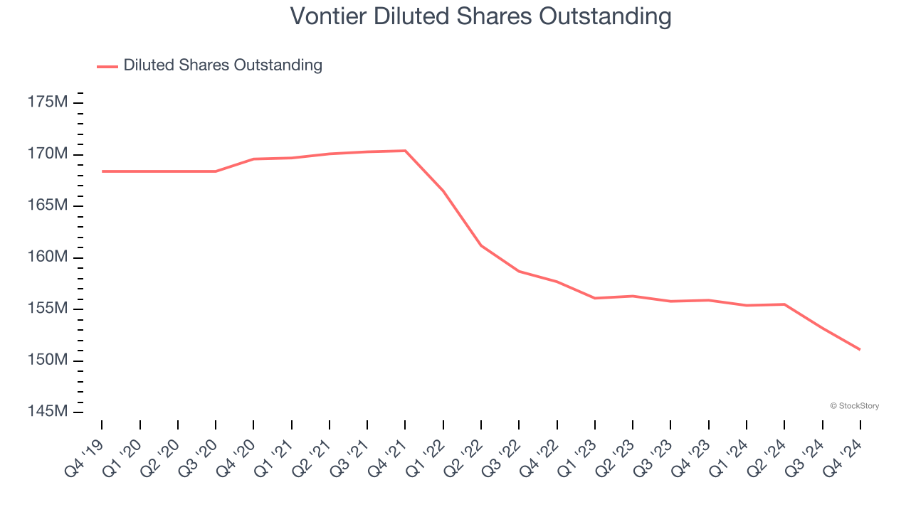 Vontier Diluted Shares Outstanding