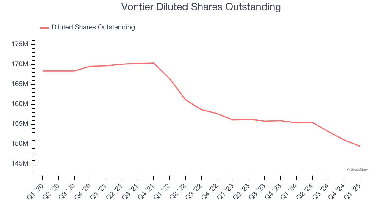 Vontier Diluted Shares Outstanding