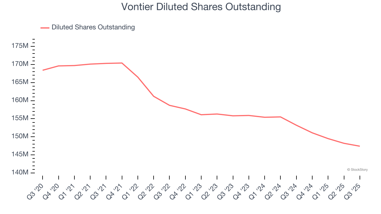 Vontier Diluted Shares Outstanding