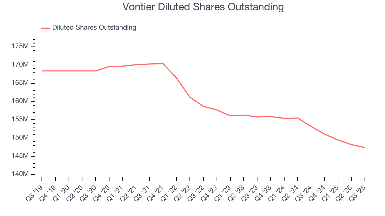 Vontier Diluted Shares Outstanding