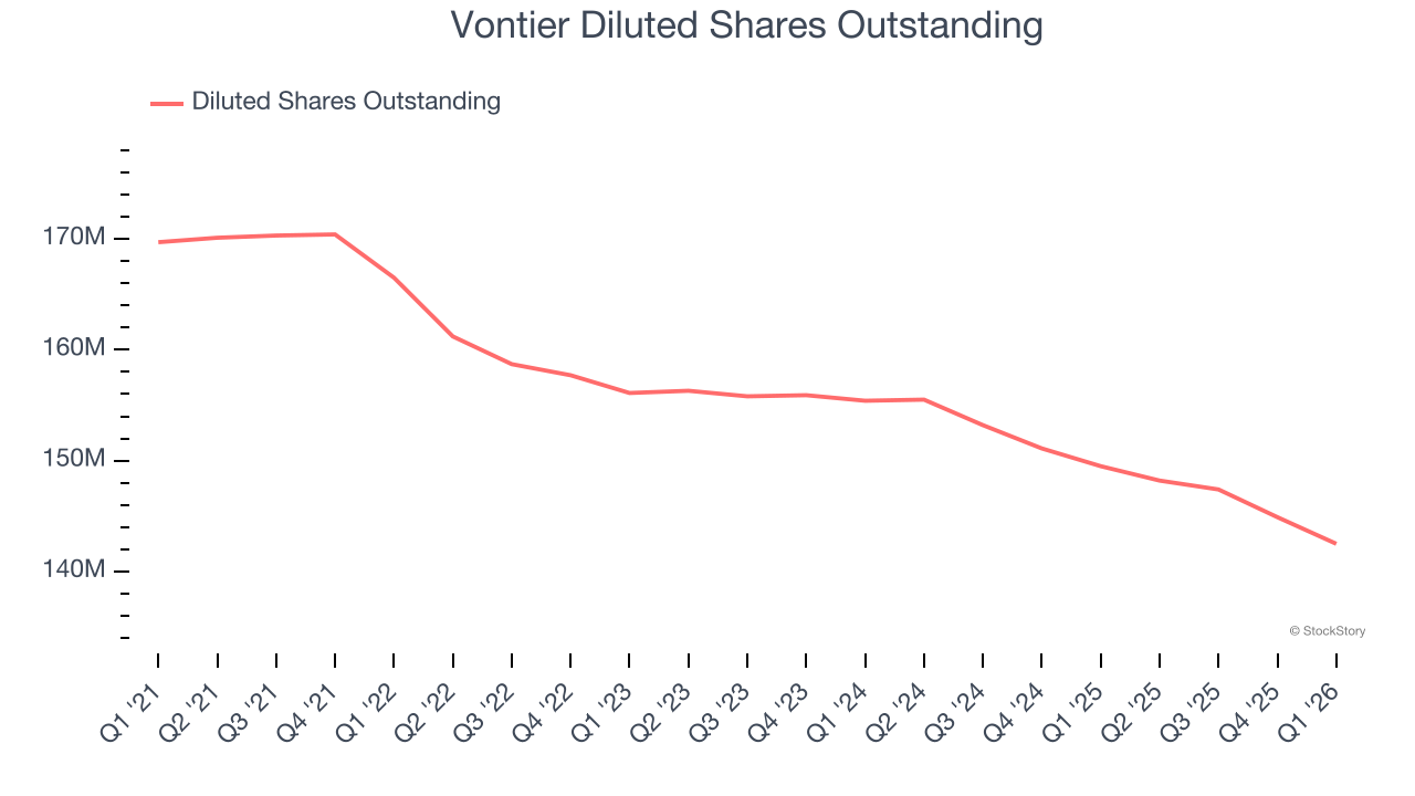 Vontier Diluted Shares Outstanding
