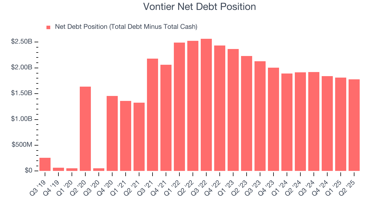 Vontier Net Debt Position