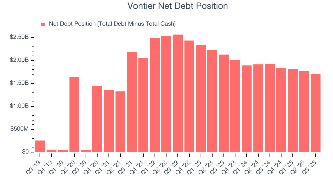 Vontier Net Debt Position