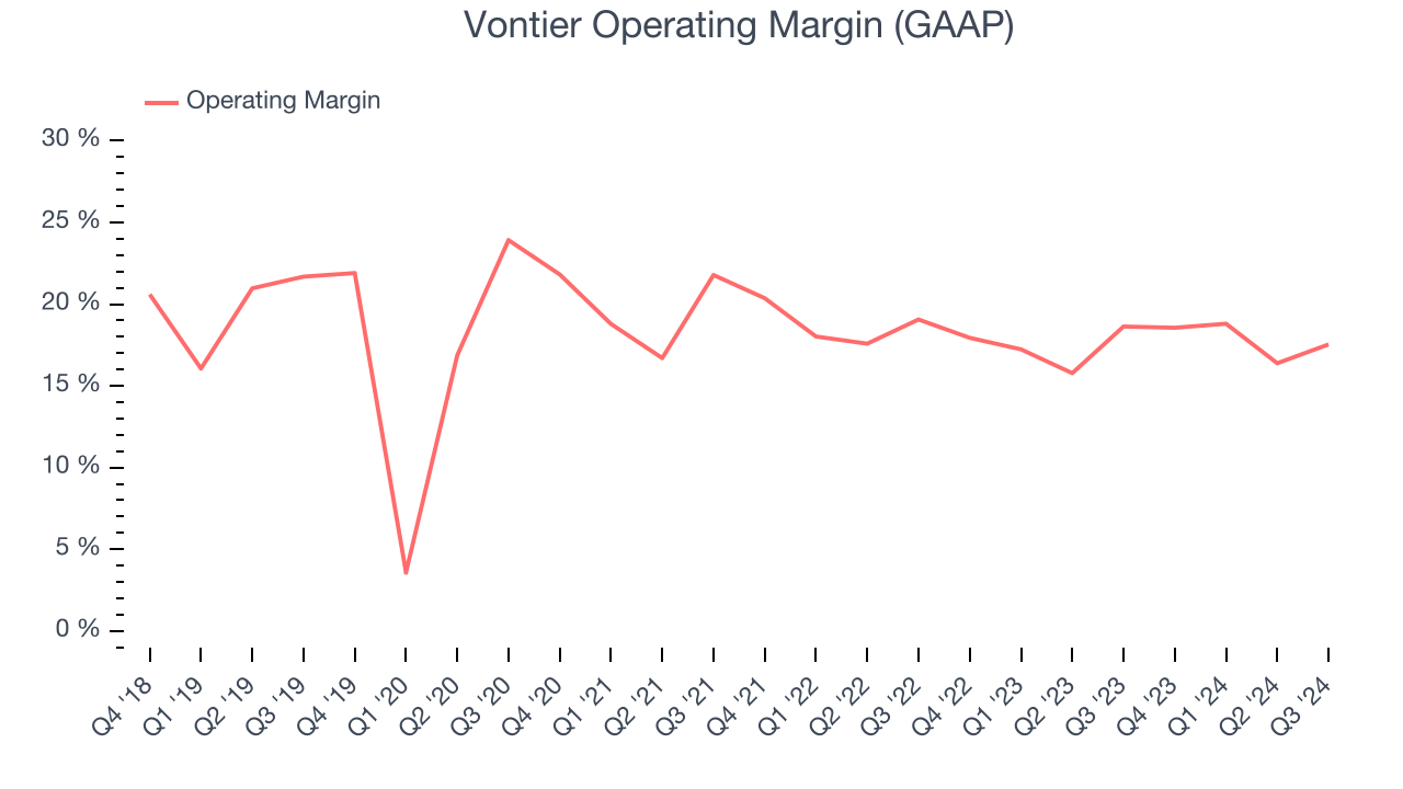 Vontier Operating Margin (GAAP)