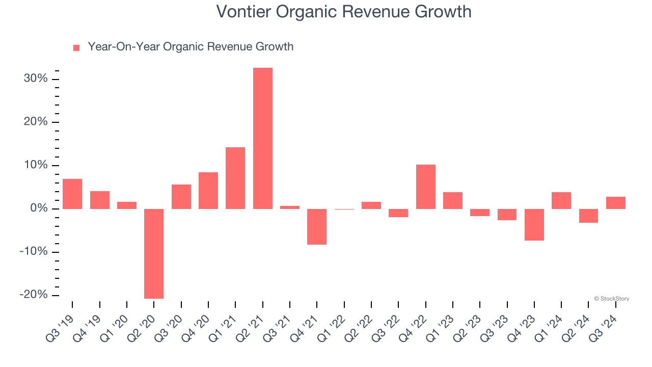 Vontier Organic Revenue Growth