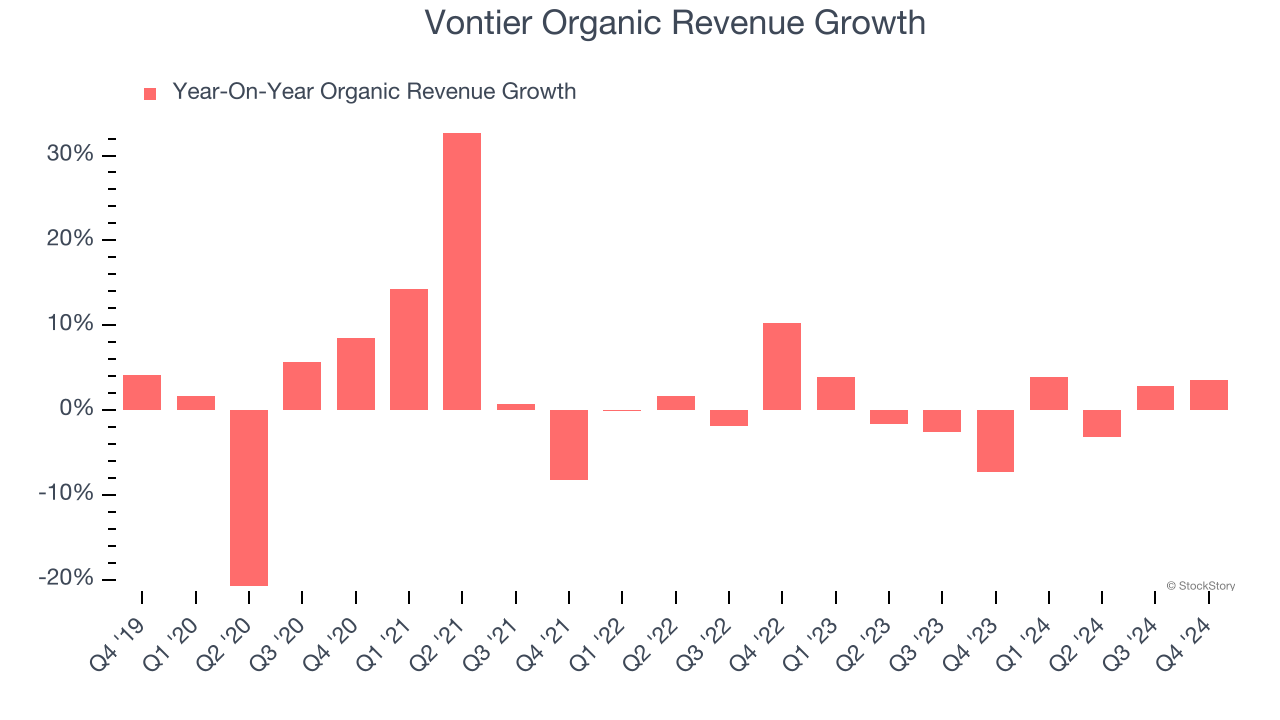 Vontier Organic Revenue Growth