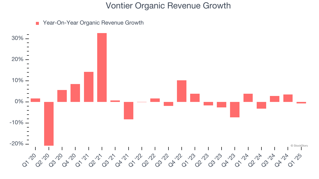 Vontier Organic Revenue Growth