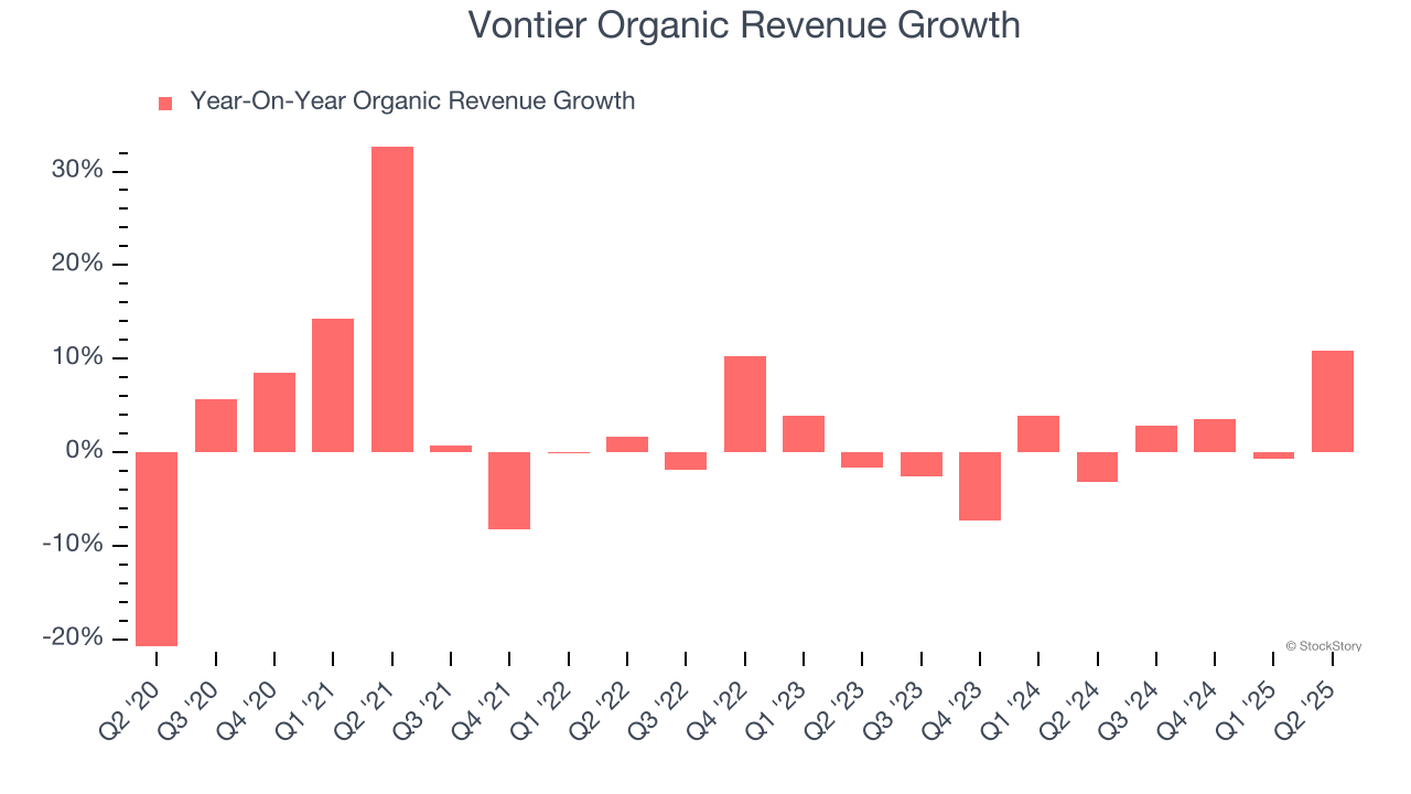 Vontier Organic Revenue Growth