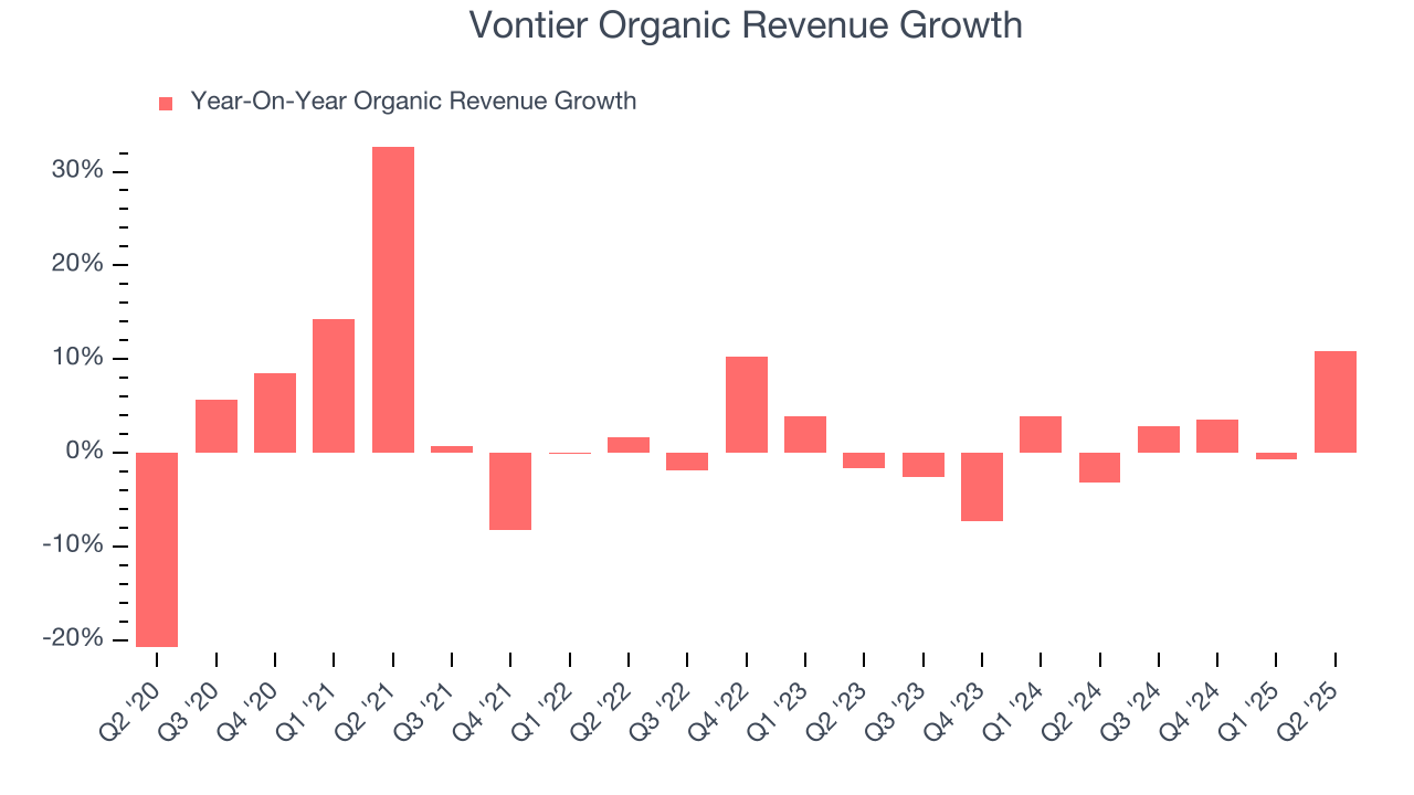Vontier Organic Revenue Growth