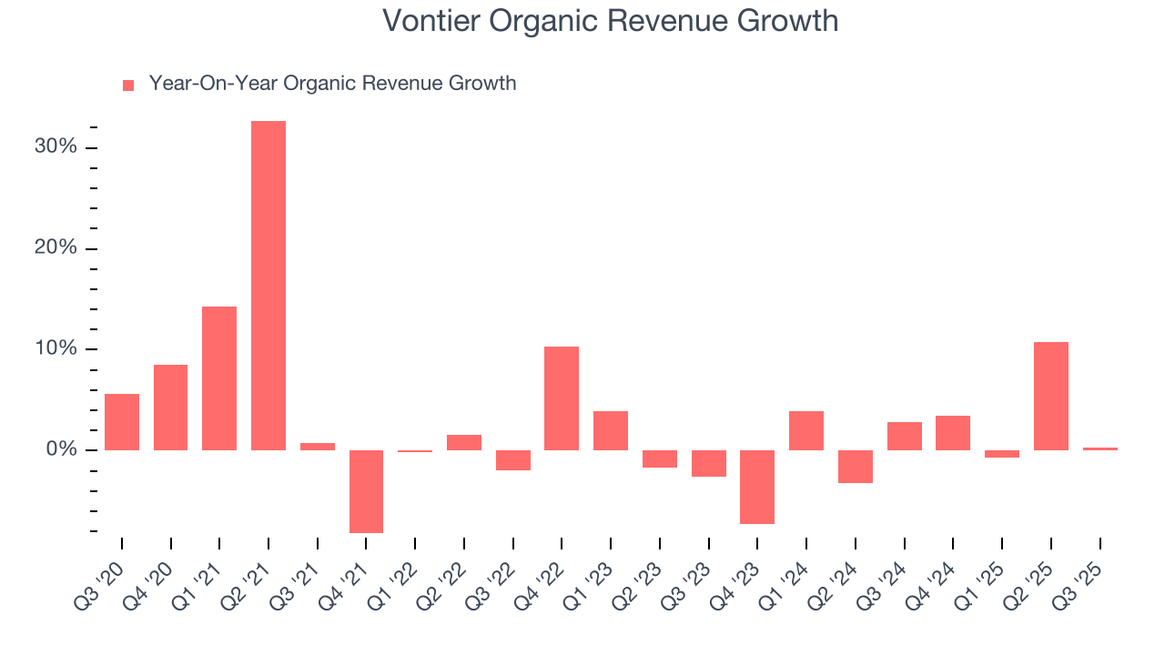 Vontier Organic Revenue Growth