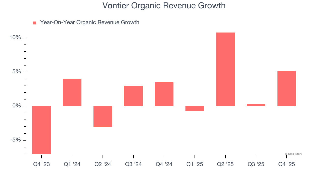 Vontier Organic Revenue Growth