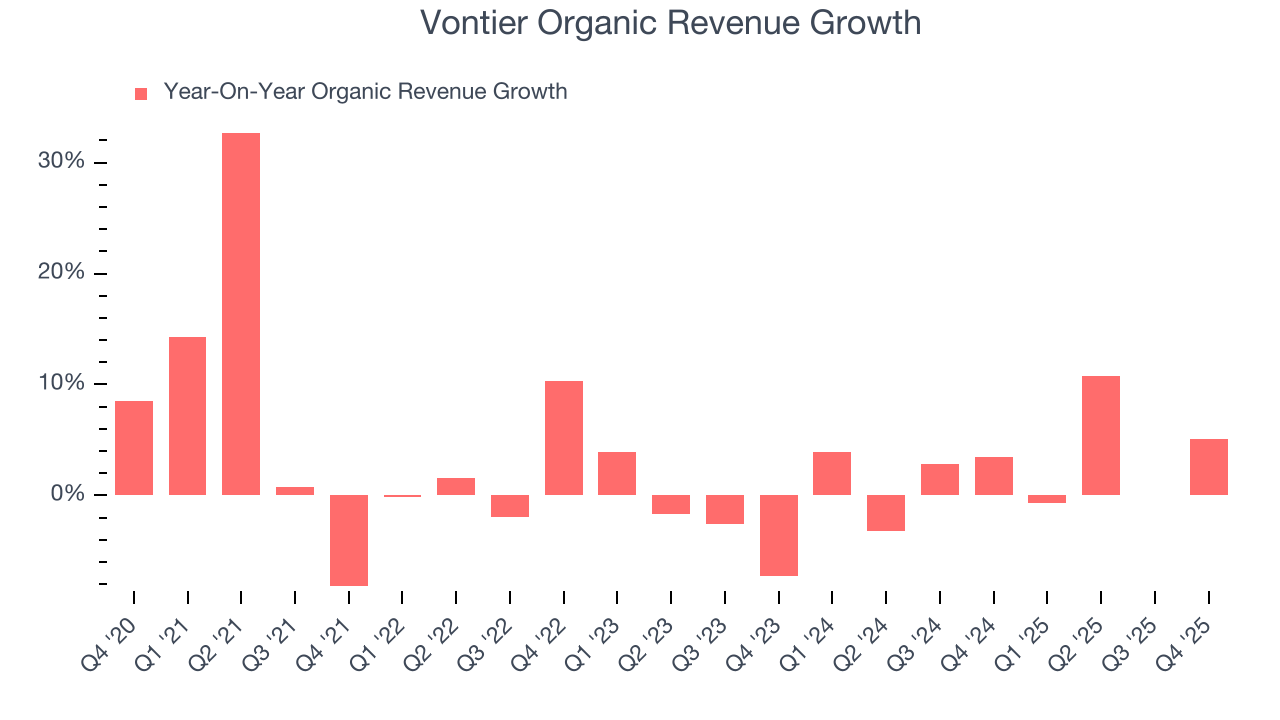 Vontier Organic Revenue Growth