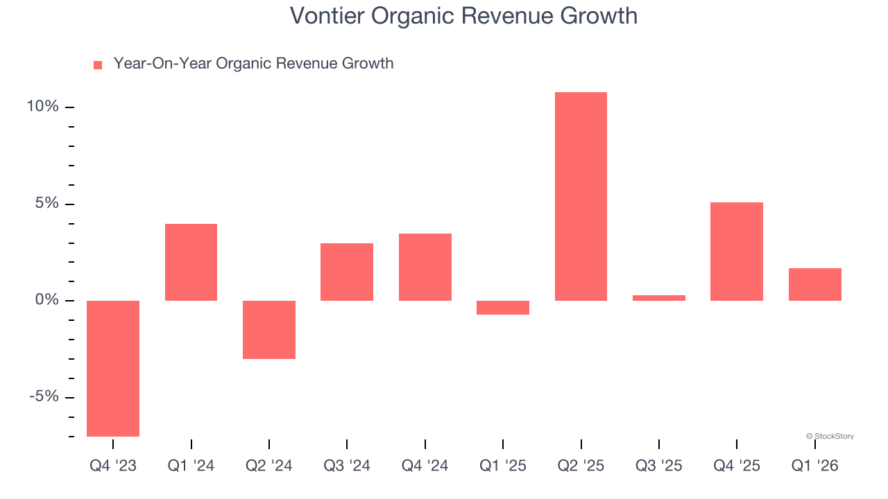 Vontier Organic Revenue Growth