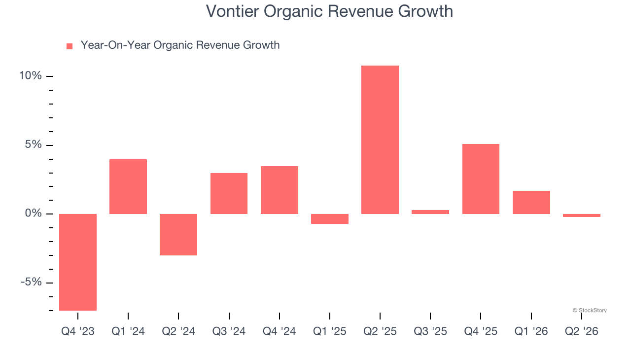 Vontier Organic Revenue Growth