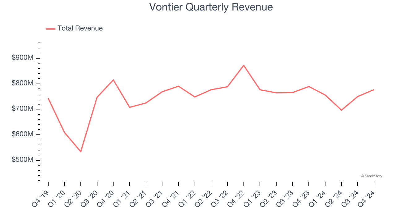 Vontier Quarterly Revenue