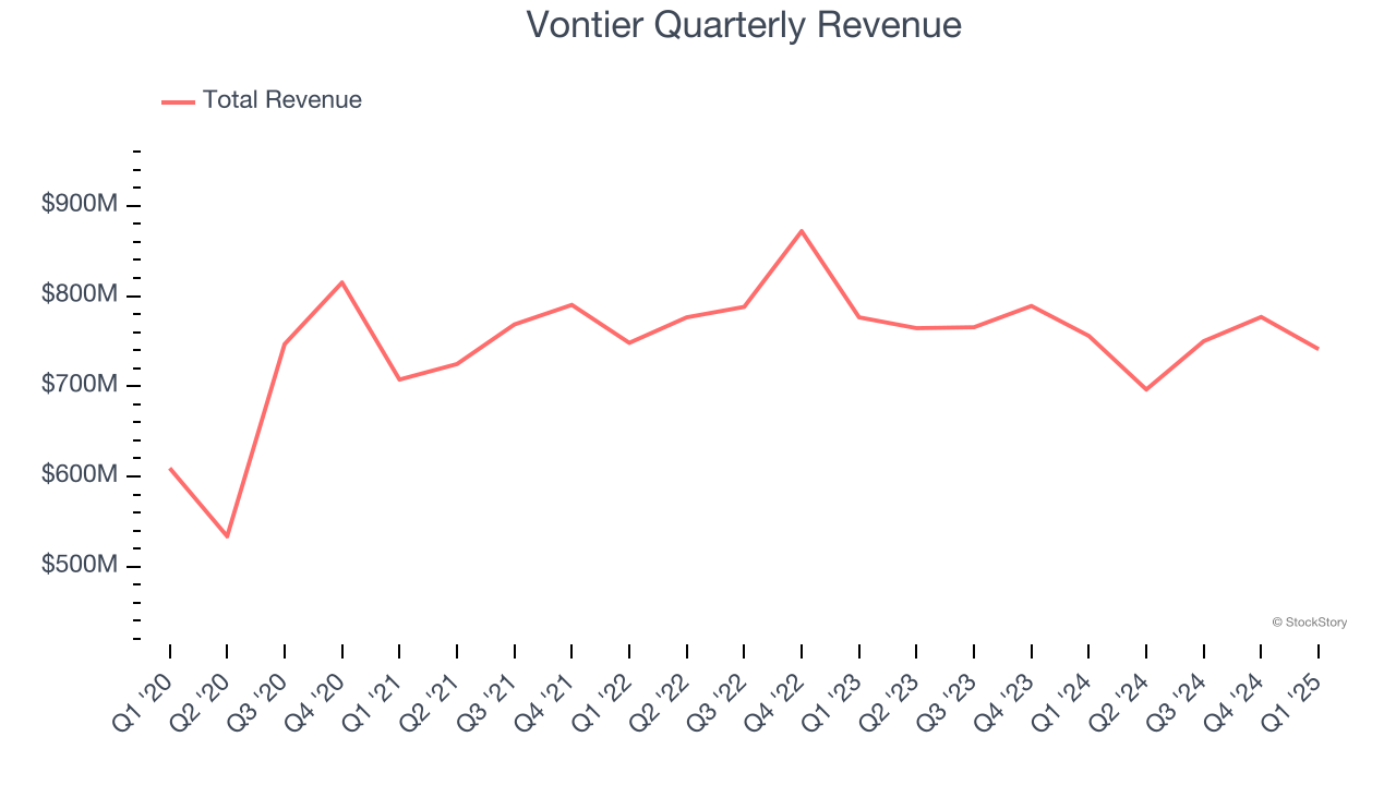 Vontier Quarterly Revenue