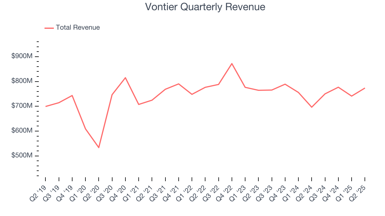 Vontier Quarterly Revenue