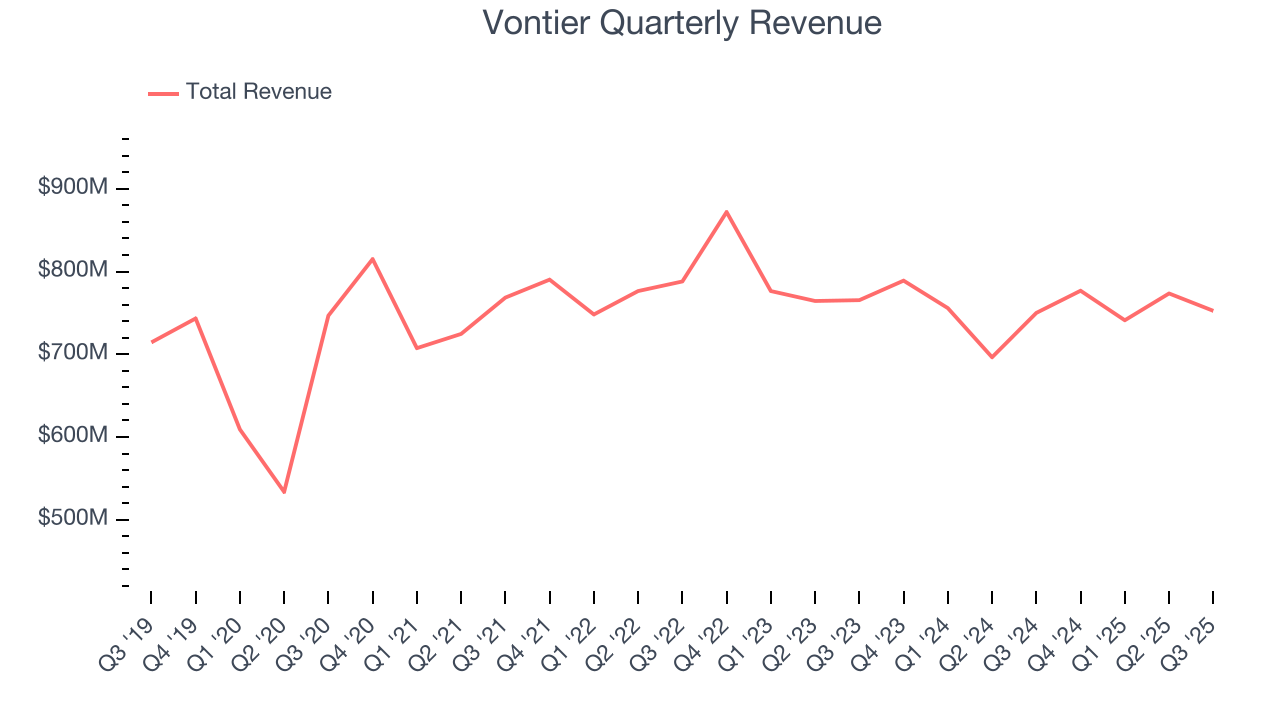 Vontier Quarterly Revenue