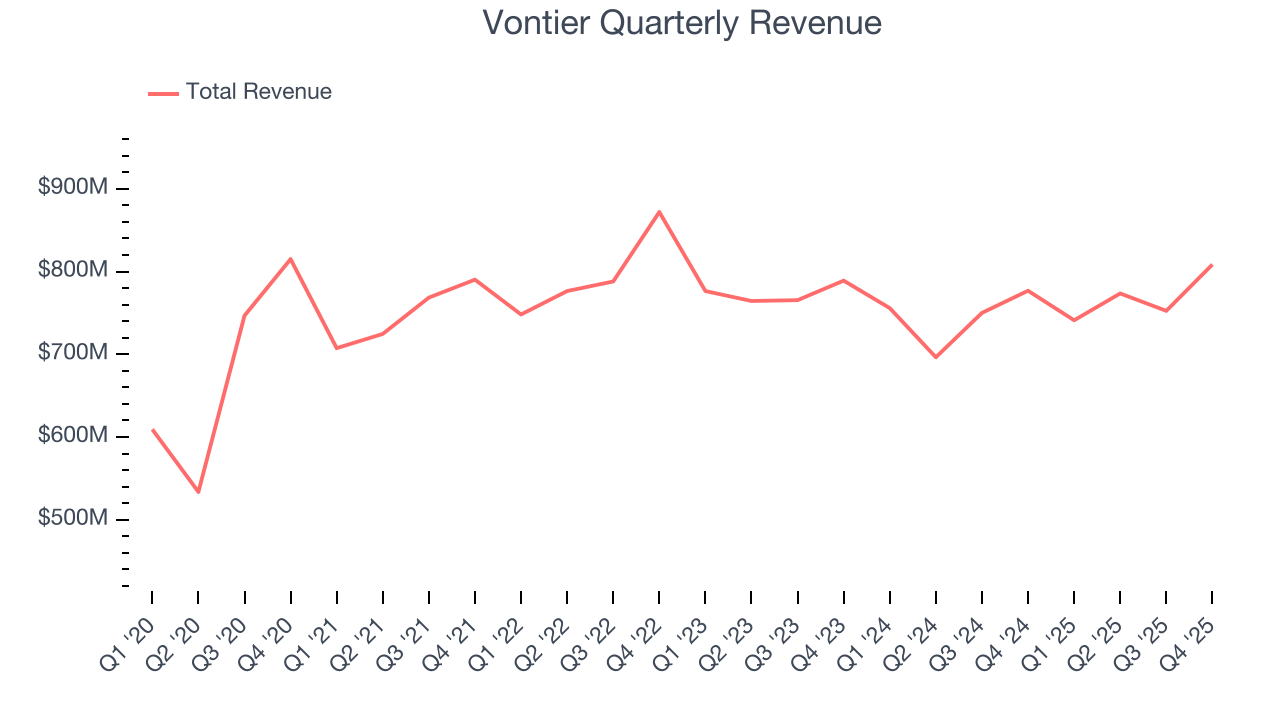 Vontier Quarterly Revenue