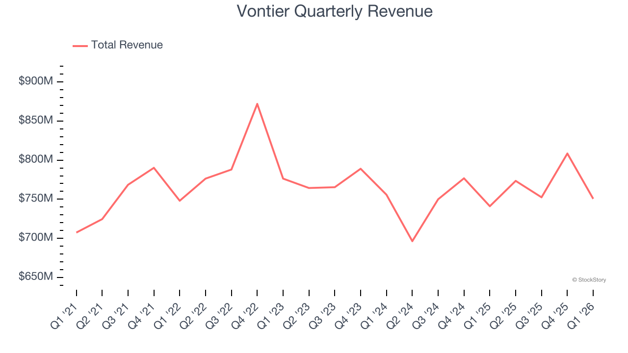 Vontier Quarterly Revenue