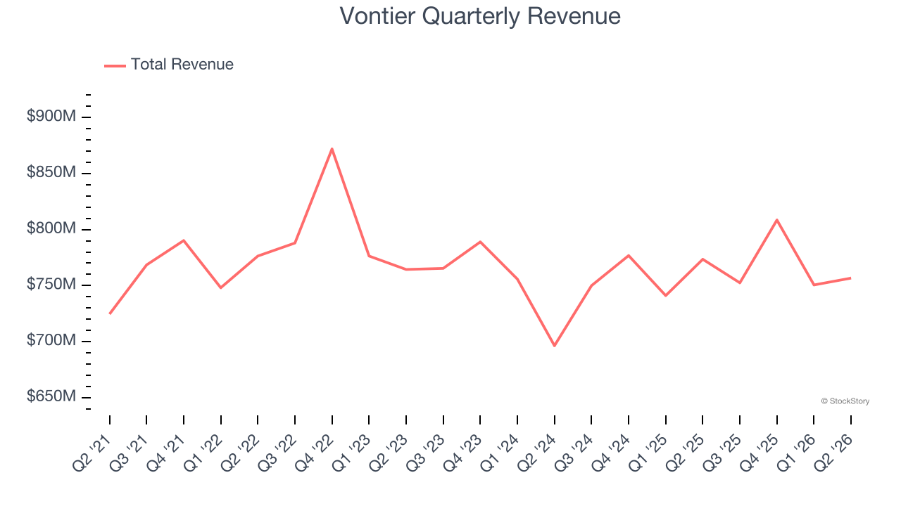 Vontier Quarterly Revenue