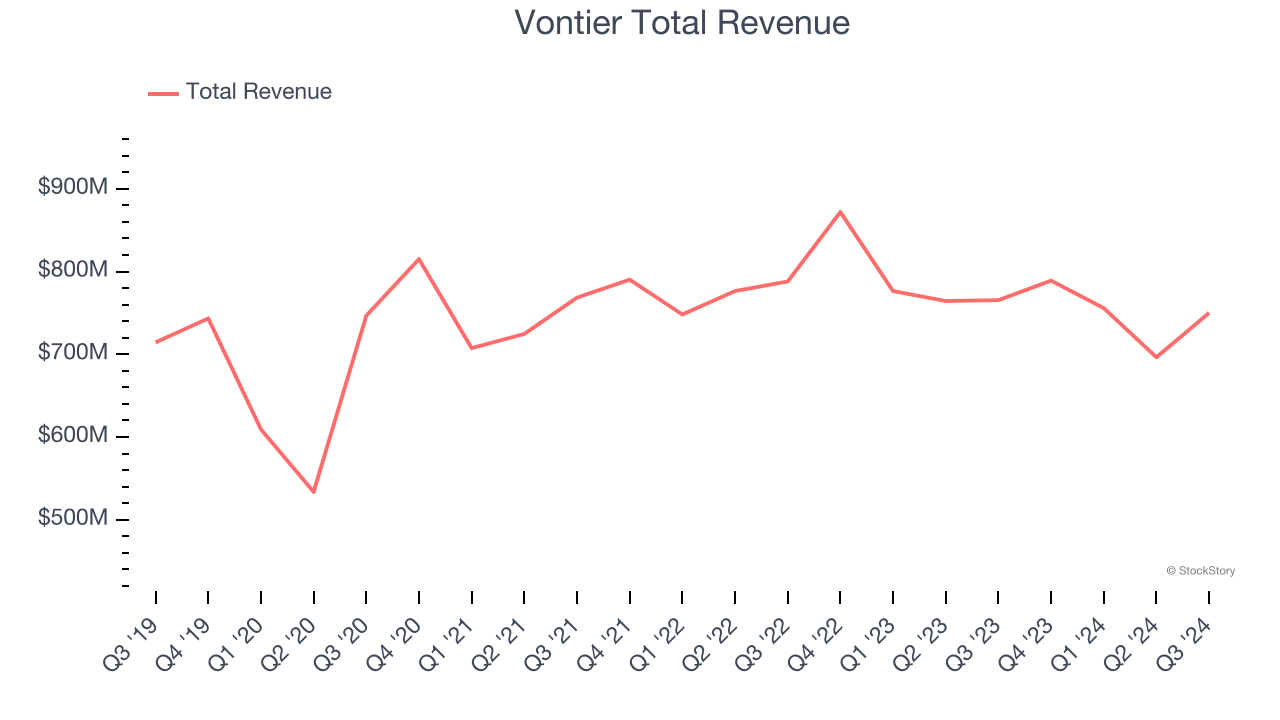 Vontier Total Revenue