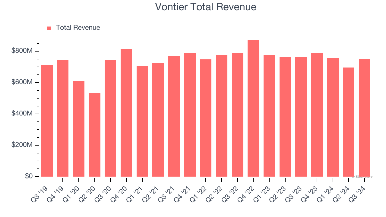 Vontier Total Revenue